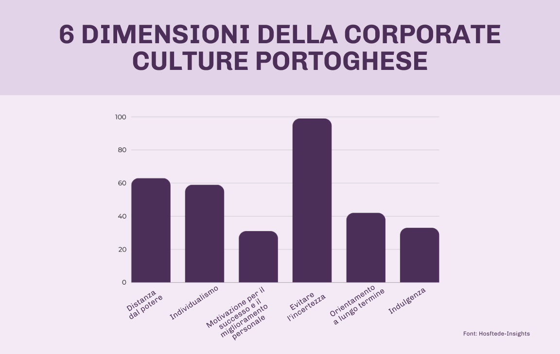 dati su Corporate Culture Portoghese: Chiavi per il Successo | Blog | Luxe Talent